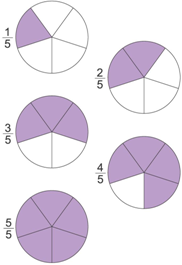 С помощью кругов, разделенных на равные части, легко понять как целое представить в виде дроби.